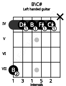 Fretboard image for the B\C# chord on left handled guitar frets: x 4 4 4 4 7