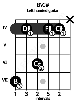 Fretboard image for the B\C# chord on left handled guitar frets: x 4 4 6 4 7