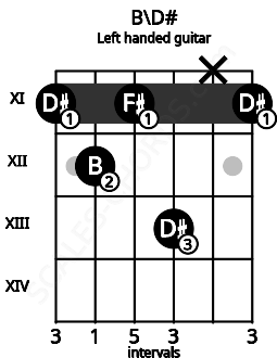 Fretboard image for the B\D# chord on left handled guitar frets: 11 x 13 11 12 11