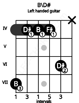 Fretboard image for the B\D# chord on left handled guitar frets: x 6 4 4 4 7
