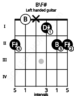 Fretboard image for the B\F# chord on left handled guitar frets: 2 2 1 x 0 2