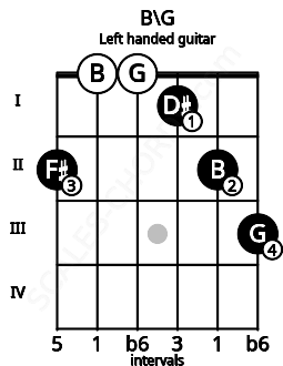 Fretboard image for the B\G chord on left handled guitar frets: 3 2 1 0 0 2