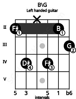 Fretboard image for the B\G chord on left handled guitar frets: 3 2 4 x 4 2