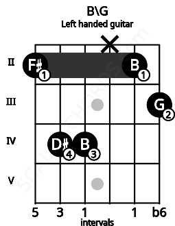 Fretboard image for the B\G chord on left handled guitar frets: 3 2 x 4 4 2