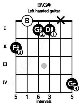 Fretboard image for the B\G# chord on left handled guitar frets: 4 x 1 1 0 2