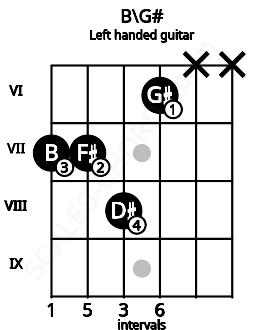 Fretboard image for the B\G# chord on left handled guitar frets: x x 6 8 7 7