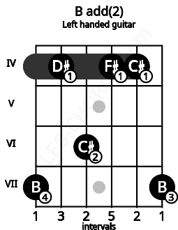 Fretboard image for the B add(2) chord on left handled guitar frets: 7 4 4 6 4 7