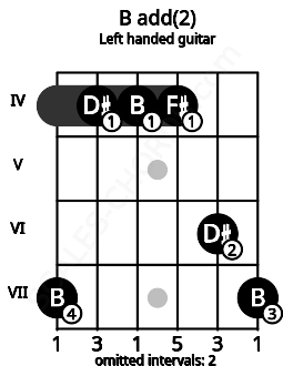 Fretboard image for the B add(2) chord on left handled guitar frets: 7 6 4 4 4 7