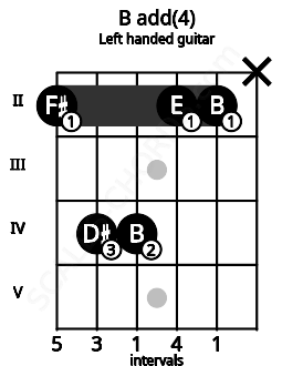 Fretboard image for the B add(4) chord on left handled guitar frets: x 2 2 4 4 2