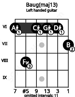 Fretboard image for the Baug(maj13) chord on left handled guitar frets: 7 6 6 6 8 6