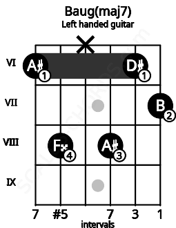 Fretboard image for the Baug(maj7) chord on left handled guitar frets: 7 6 8 x 8 6