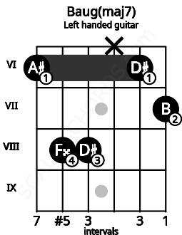 Fretboard image for the Baug(maj7) chord on left handled guitar frets: 7 6 x 8 8 6