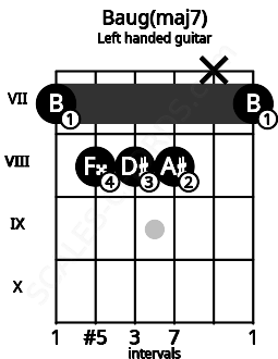 Fretboard image for the Baug(maj7) chord on left handled guitar frets: 7 x 8 8 8 7