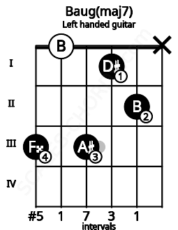 Fretboard image for the Baug(maj7) chord on left handled guitar frets: x 2 1 3 0 3