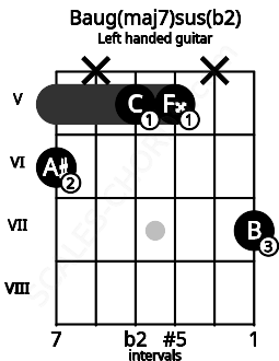 Fretboard image for the Baug(maj7)sus(b2) chord on left handled guitar frets: 7 x 5 5 x 6