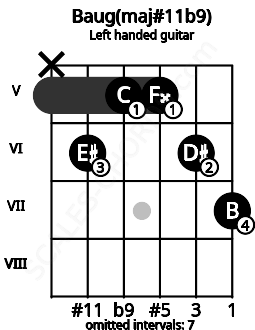 Fretboard image for the Baug(maj#11b9) chord on left handled guitar frets: 7 6 5 5 6 x
