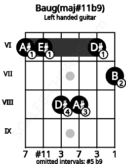 Fretboard image for the Baug(maj#11b9) chord on left handled guitar frets: 7 6 8 8 6 6