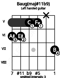 Fretboard image for the Baug(maj#11b9) chord on left handled guitar frets: 7 x 5 5 6 6