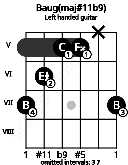 Fretboard image for the Baug(maj#11b9) chord on left handled guitar frets: 7 x 5 5 6 7