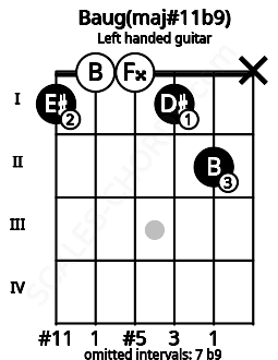 Fretboard image for the Baug(maj#11b9) chord on left handled guitar frets: x 2 1 0 0 1
