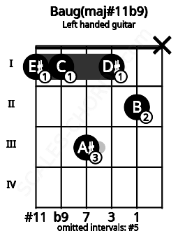 Fretboard image for the Baug(maj#11b9) chord on left handled guitar frets: x 2 1 3 1 1