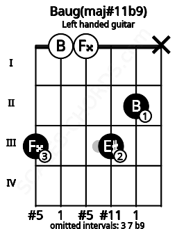 Fretboard image for the Baug(maj#11b9) chord on left handled guitar frets: x 2 3 0 0 3