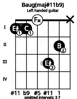 Fretboard image for the Baug(maj#11b9) chord on left handled guitar frets: x 2 3 0 1 1