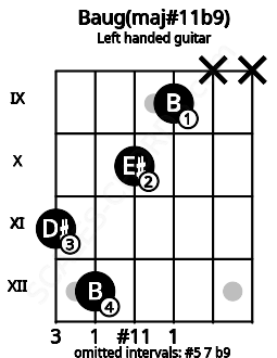 Fretboard image for the Baug(maj#11b9) chord on left handled guitar frets: x x 9 10 12 11
