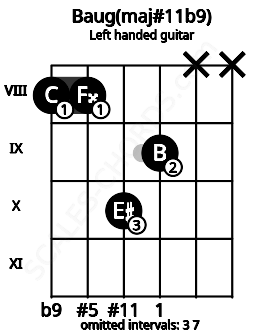 Fretboard image for the Baug(maj#11b9) chord on left handled guitar frets: x x 9 10 8 8
