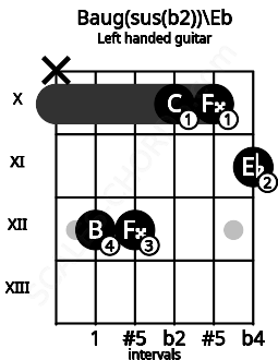 Fretboard image for the Baug(sus(b2))\Eb chord on left handled guitar frets: 11 10 10 12 12 x