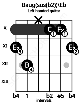 Fretboard image for the Baug(sus(b2))\Eb chord on left handled guitar frets: 11 10 10 x 12 11