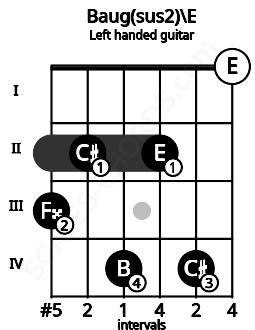 Fretboard image for the Baug(sus2)\E chord on left handled guitar frets: 0 4 2 4 2 3