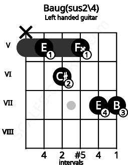 Fretboard image for the Baug(sus2\4) chord on left handled guitar frets: 7 7 5 6 5 x