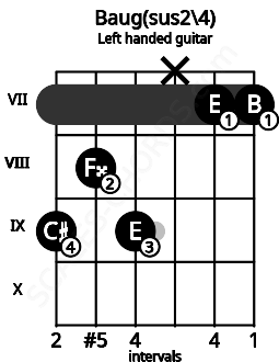 Fretboard image for the Baug(sus2\4) chord on left handled guitar frets: 7 7 x 9 8 9