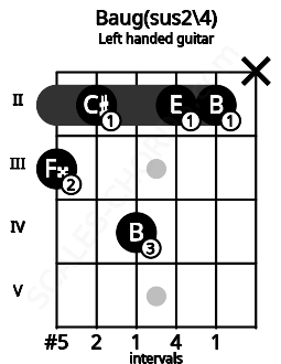 Fretboard image for the Baug(sus2\4) chord on left handled guitar frets: x 2 2 4 2 3