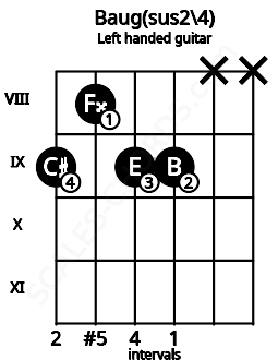 Fretboard image for the Baug(sus2\4) chord on left handled guitar frets: x x 9 9 8 9
