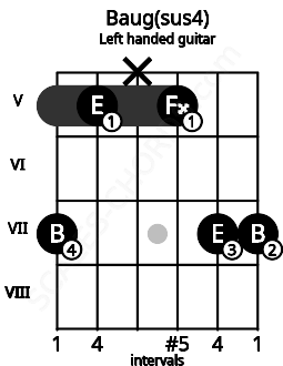 Fretboard image for the Baug(sus4) chord on left handled guitar frets: 7 7 5 x 5 7