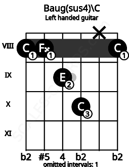 Fretboard image for the Baug(sus4)\C chord on left handled guitar frets: 8 x 10 9 8 8