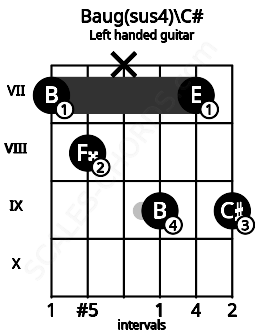Fretboard image for the Baug(sus4)\C# chord on left handled guitar frets: 9 7 9 x 8 7