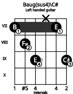 Fretboard image for the Baug(sus4)\C# chord on left handled guitar frets: 9 7 x 9 8 7