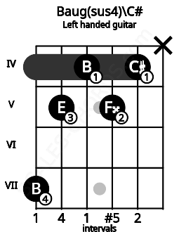 Fretboard image for the Baug(sus4)\C# chord on left handled guitar frets: x 4 5 4 5 7