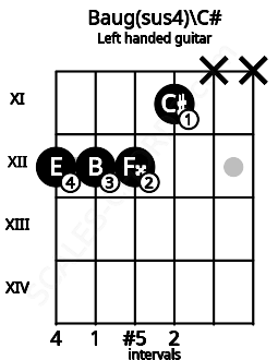 Fretboard image for the Baug(sus4)\C# chord on left handled guitar frets: x x 11 12 12 12