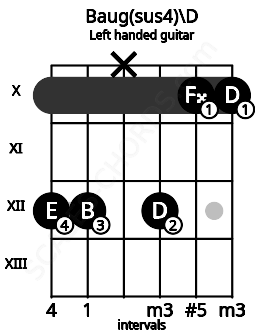 Fretboard image for the Baug(sus4)\D chord on left handled guitar frets: 10 10 12 x 12 12