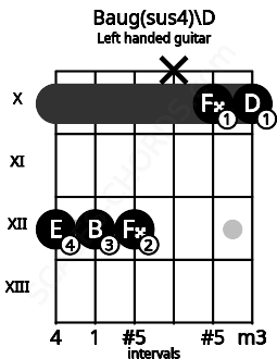Fretboard image for the Baug(sus4)\D chord on left handled guitar frets: 10 10 x 12 12 12