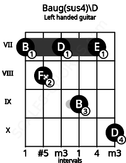 Fretboard image for the Baug(sus4)\D chord on left handled guitar frets: 10 7 9 7 8 7