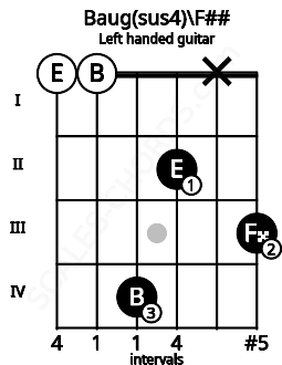 Fretboard image for the Baug(sus4)\F## chord on left handled guitar frets: 3 x 2 4 0 0
