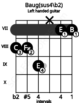 Fretboard image for the Baug(sus4\b2) chord on left handled guitar frets: 7 7 x 9 8 8