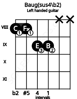 Fretboard image for the Baug(sus4\b2) chord on left handled guitar frets: x x 9 9 8 8
