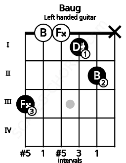 Fretboard image for the Baug chord on left handled guitar frets: x 2 1 0 0 3