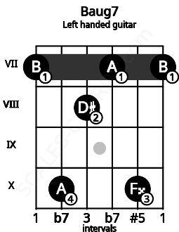 Fretboard image for the Baug7 chord on left handled guitar frets: 7 10 7 8 10 7